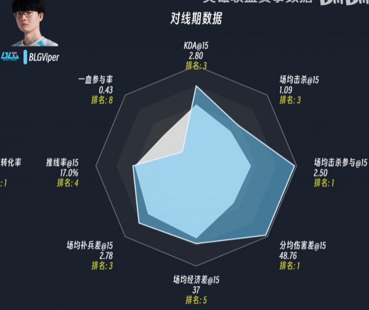 队伍重心变了?Viper两赛段对线数据对比:场均对线经济大幅提升