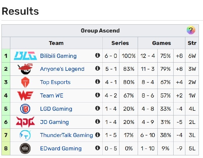 LCK/LPL联赛赛果:BLG6-0领跑,EDG一场不胜;T1来到LCK榜首!