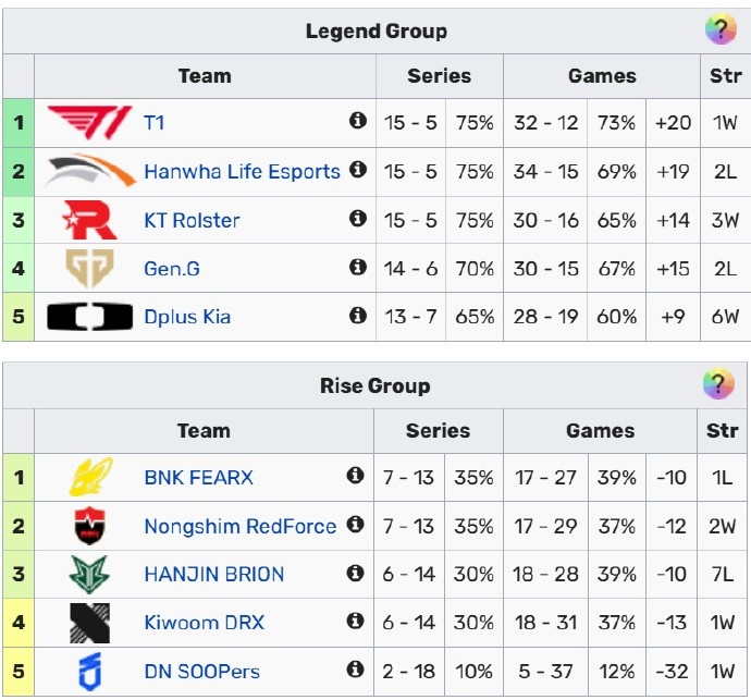 【QY球友会】LCK/LPL联赛赛果:BLG6-0领跑,EDG一场不胜;T1来到LCK榜首!