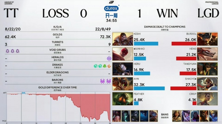 🎮全面压制！Crisp芮尔漂亮开团Shaoye库奇闪现向前 LGD赢首局
