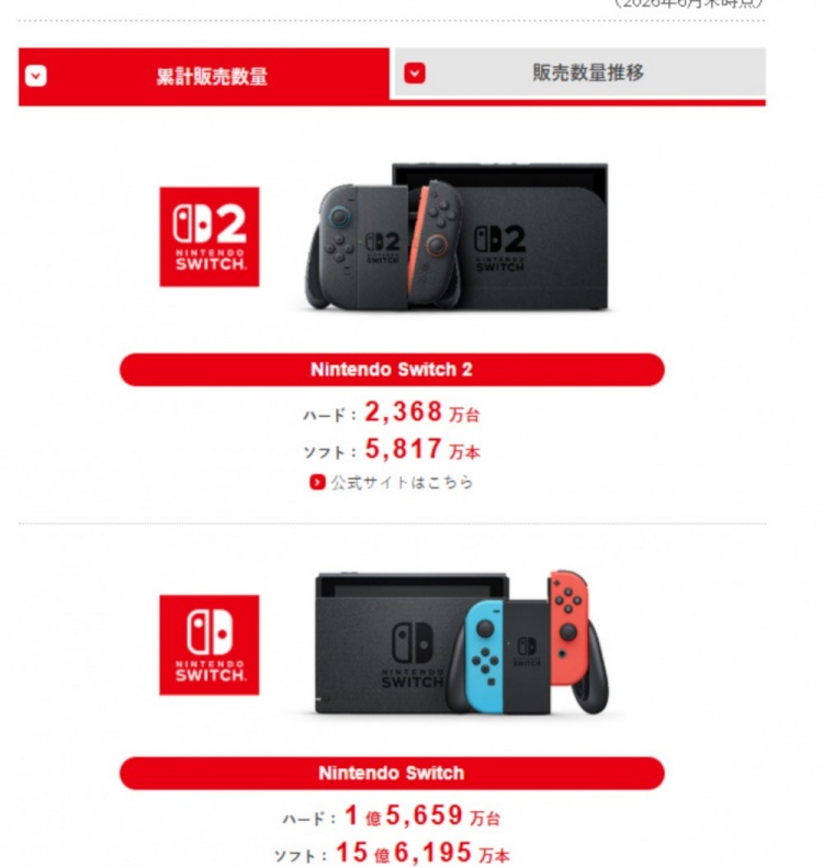 【万博电竞】任天堂公开最新财报,Switch2销量突破2368万台