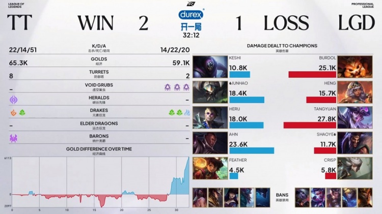 🎮少人也赢!Junhao斯卡纳关键抢龙Heru洛克五杀收尾 TT击败LGD
