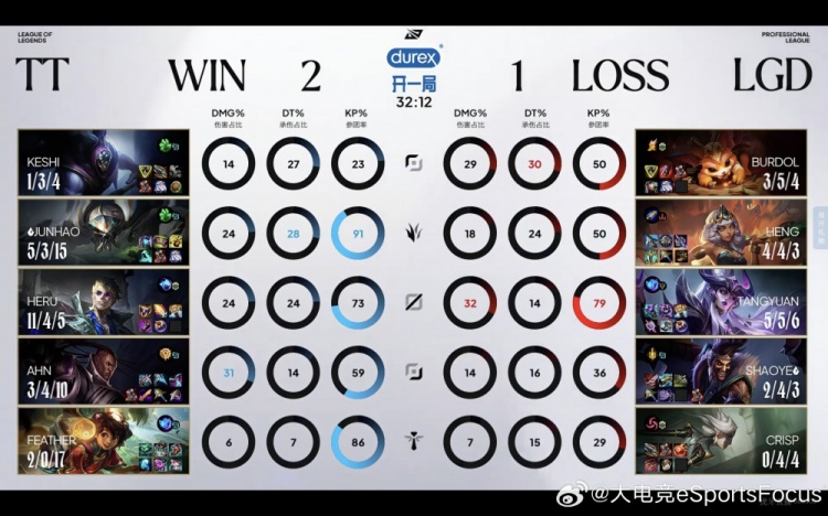 🎮少人也赢!Junhao斯卡纳关键抢龙Heru洛克五杀收尾 TT击败LGD