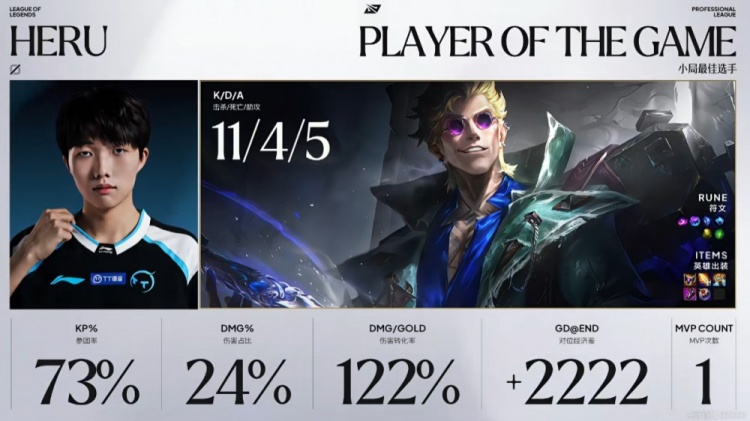 🎮少人也赢!Junhao斯卡纳关键抢龙Heru洛克五杀收尾 TT击败LGD