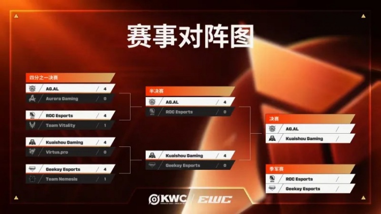 【万博电竞】KWC最后一日赛程出炉:总决赛AG对阵KSG,季军赛ROC对阵GK