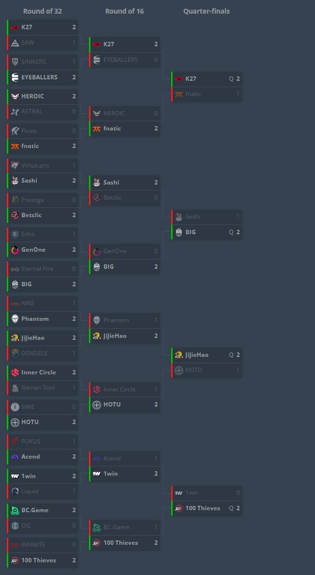s1mple燃尽难救主！BCG止步EWC预选赛16强 100T等4队晋级正赛