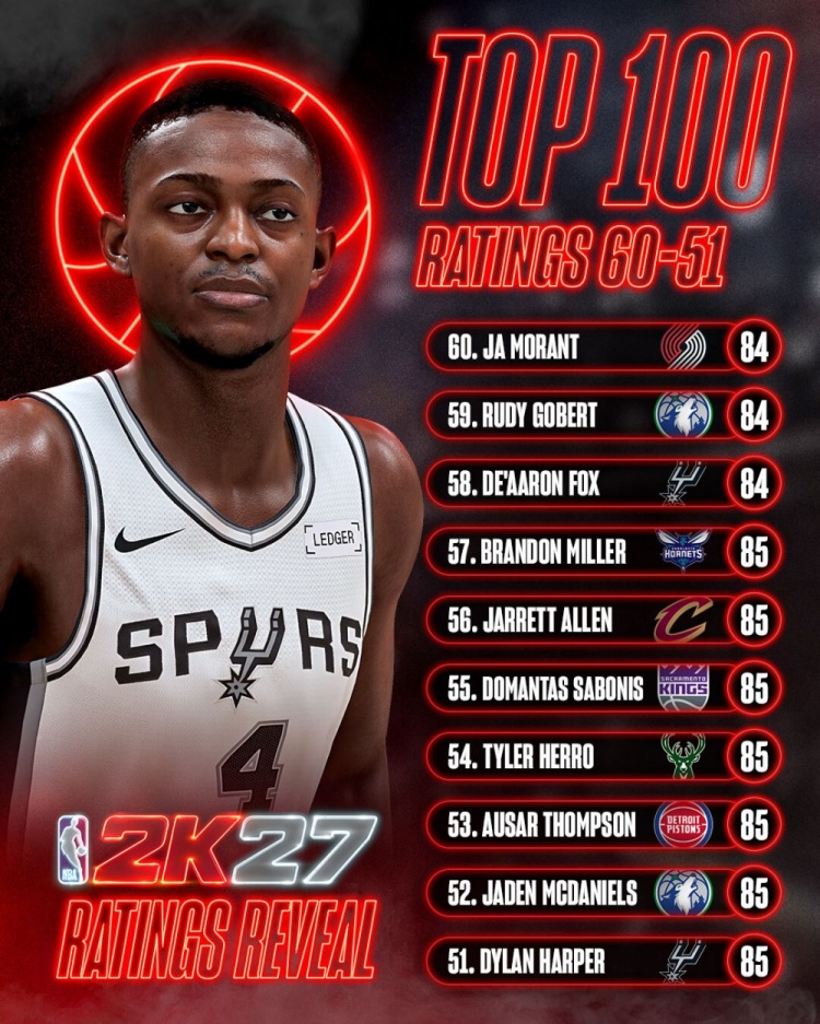 2K27能力值第51-60：迪伦·哈珀&麦丹85 福克斯&莫兰特&戈贝尔84