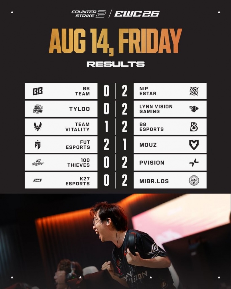 电竞世俱杯CS2第三日:LVG横扫淘汰TYLOO 将直面不敌B8的Vitality