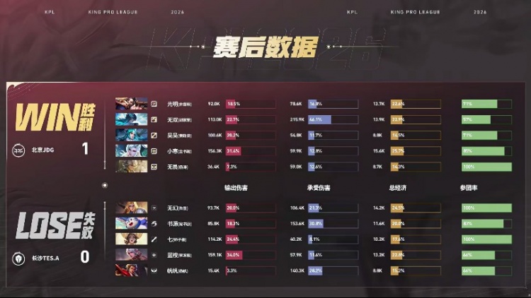 🎮JDG零封TES成功锁定胜者组名额 JDG 3-0 TES