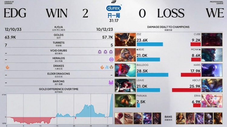 🎮就在今天!Jiejie奇亚娜关键开团 EDG横扫WE 迎三赛段首胜