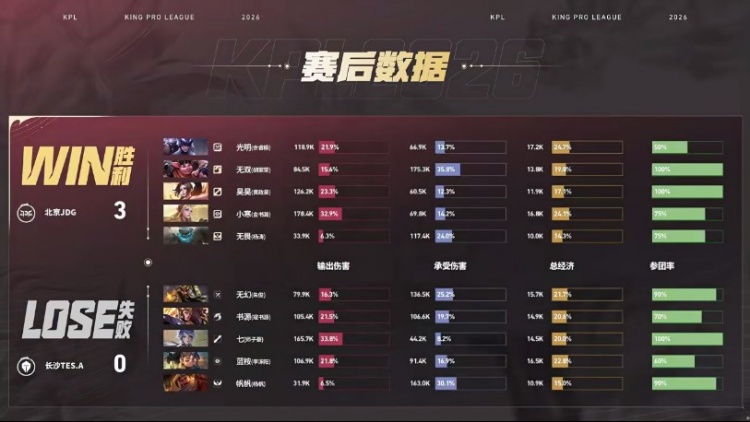 🎮JDG零封TES成功锁定胜者组名额 JDG 3-0 TES