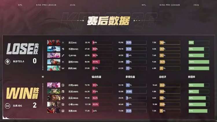 🎮JDG零封TES成功锁定胜者组名额 JDG 3-0 TES
