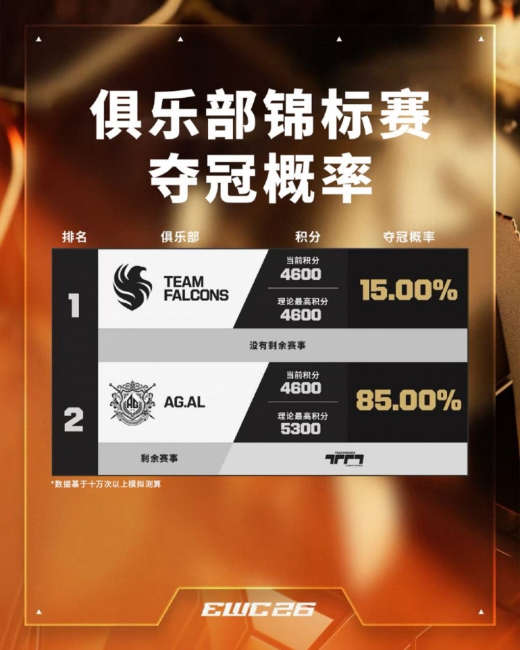 700万美元奖金成败在此一举!EWC官方:AG.AL夺冠概率飙升到85%