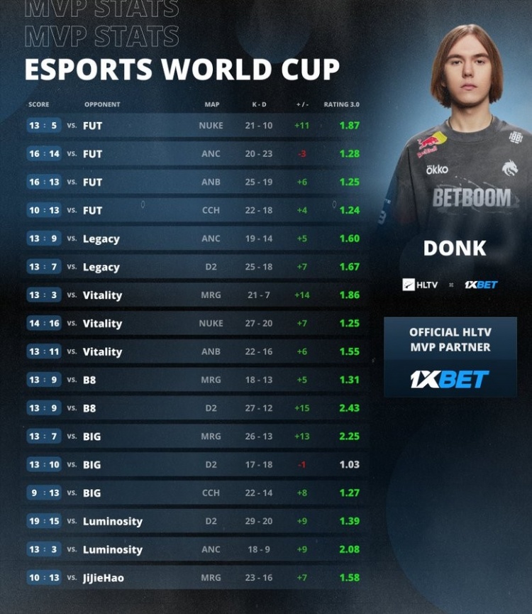 【万博电竞】魔王降临!donk荣膺EWC&HLTV双料MVP 生涯12枚MVP稳居步枪手第一