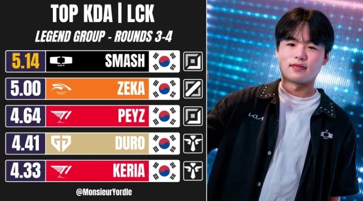 【万博电竞】外媒统计26LCK常规赛三、四轮传奇组KDA排名：Smash位列第一