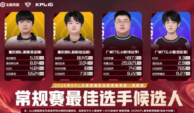 2026KPL夏季赛常规赛最佳选手候选人:清清/皖皖/小胖/小雪【球盟会】