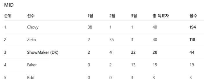 Faker最佳阵容投票没进前三!仅2张二阵 13张13阵断崖落后
