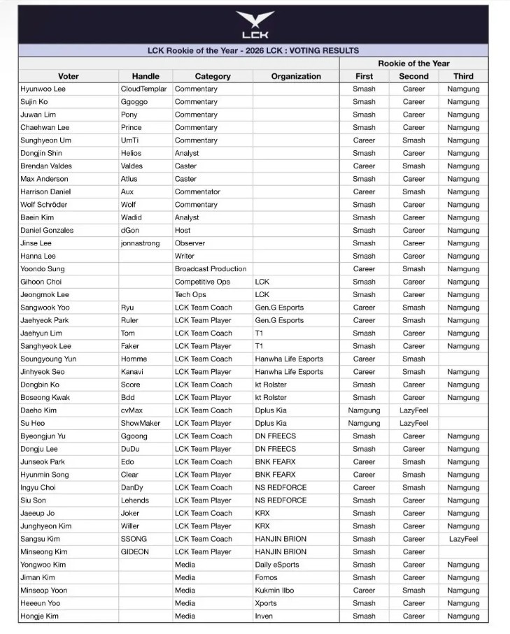 【万博电竞】2026LCK最佳新人和教练投票结果:DK下路和辅助争夺最佳新人