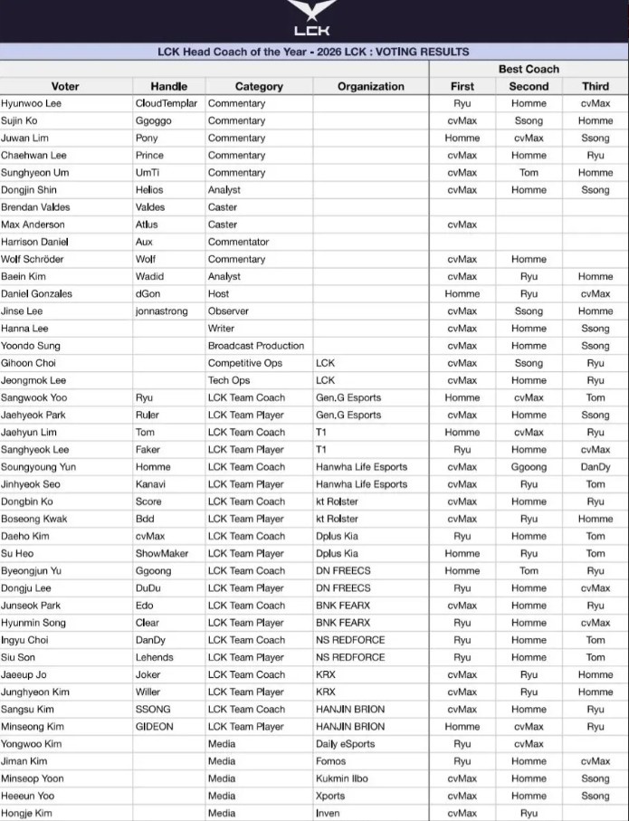 【万博电竞】2026LCK最佳新人和教练投票结果:DK下路和辅助争夺最佳新人