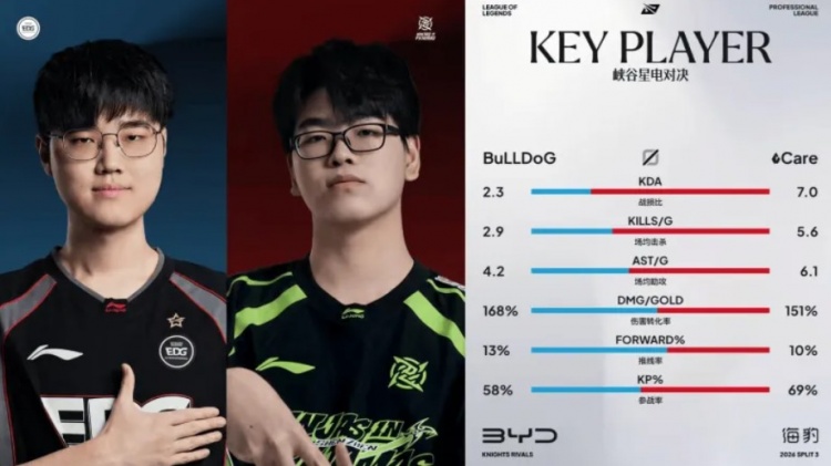 EDGvsNIP中单数据对比:Care基础数据大幅领先BuLLDoG!