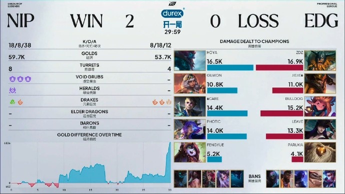 EDG超话热议0-2:上野gap有感觉了吗?3-0感觉结束吧对大家都好