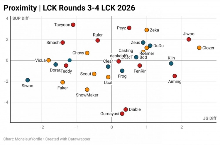 26LCK第三赛段线上选手野辅亲近率:Gumayusi辅助亲近率最低