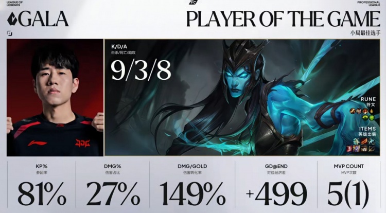 【QY球友会】🎮Xiaofang登场三杀茂凯救主 Erha关键掉点送大龙 JDG扳回一城