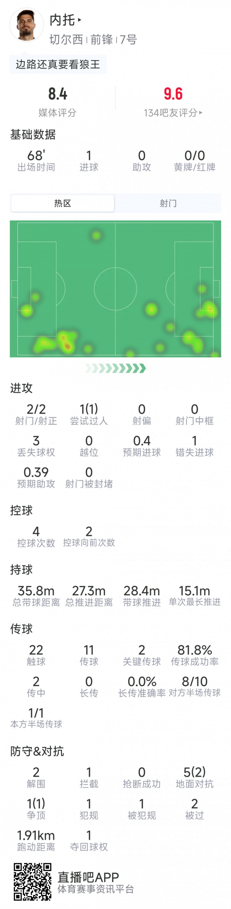 内托本场数据：1粒进球，2射2正，1次错失良机，2次关键传球