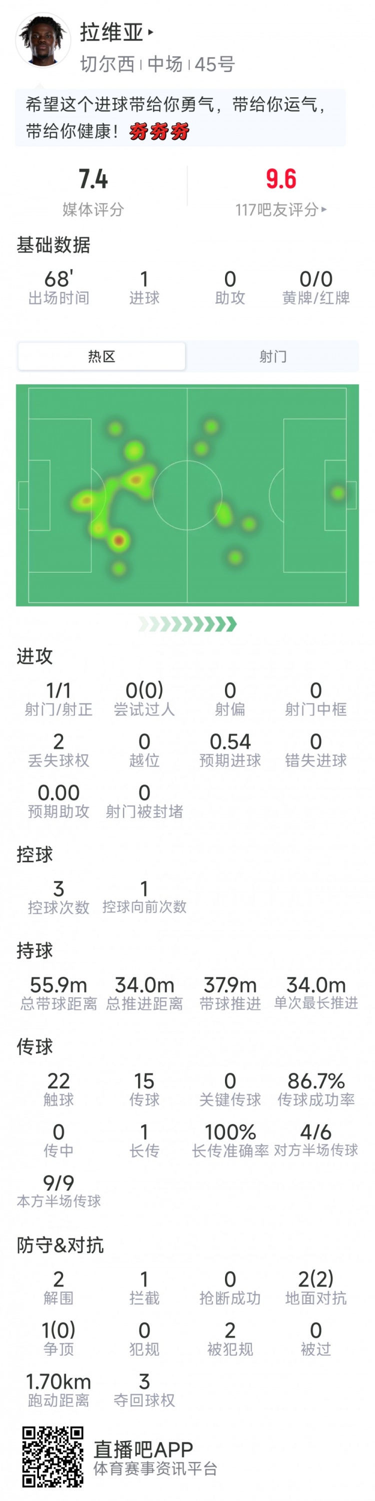 拉维亚本场数据：收获处子球，2次解围，3对抗2成功，评分7.4分