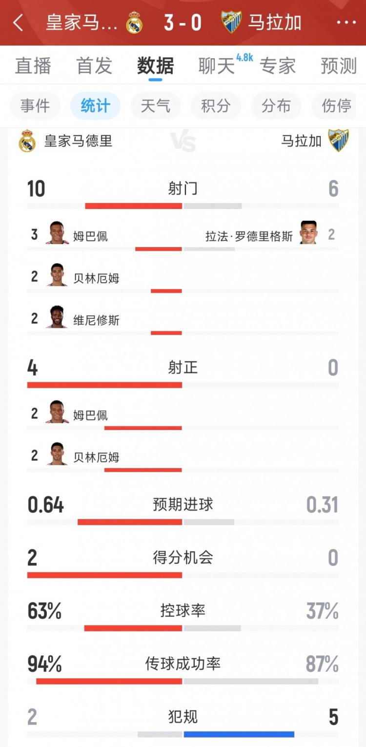 皇马3-0马拉加半场数据：射门10-6，射正4-0，得分机会2-0