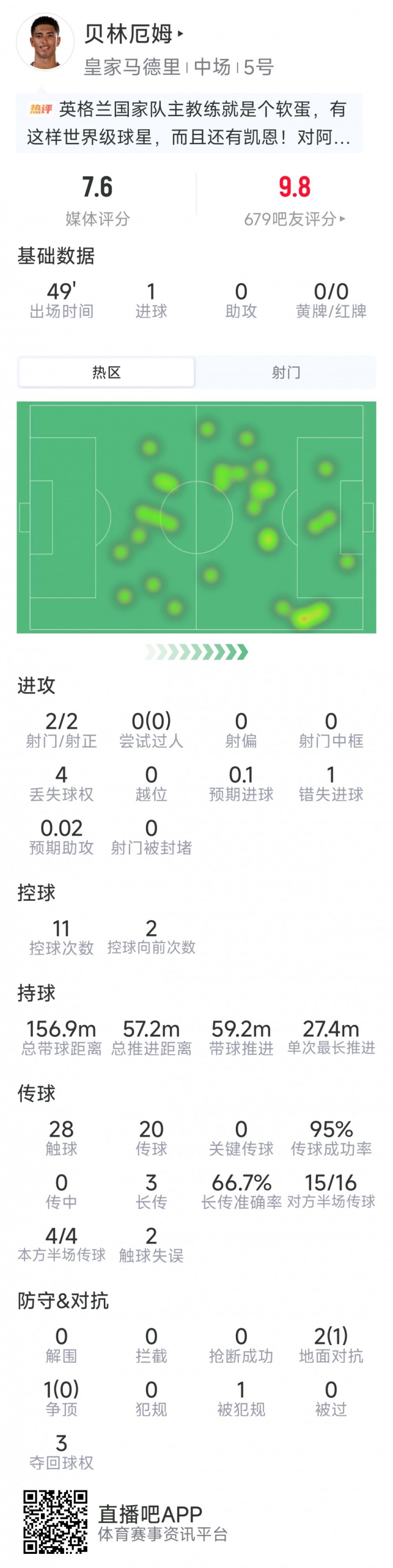 贝林厄姆半场数据：一条龙破门+造成对手乌龙，2射2正，1次失良机