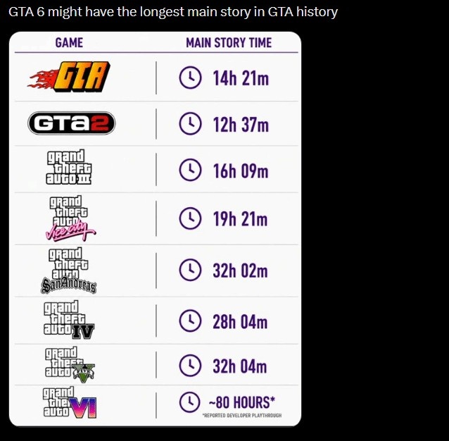 【万博电竞】《GTA6》主线通关或超80小时!R星透露 系列史上最大规模