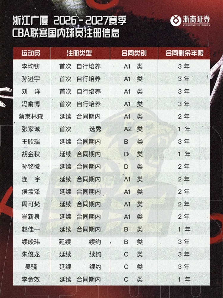 球队公告｜浙商证券2026-2027赛季国内球员名单
