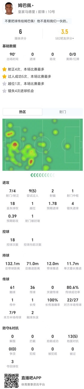 姆巴佩本场7射4正 1失点1中框+4错失进球+18丢失球权 仅获评6分