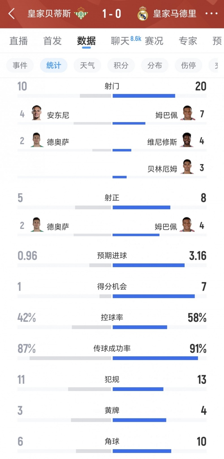 皇马vs贝蒂斯:射门20-10、射正8-5、预期进球3.16-0.96、良机7-1