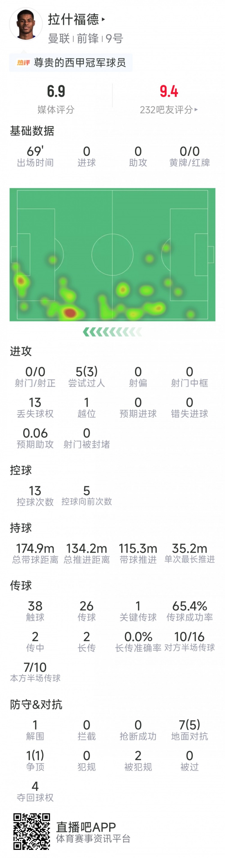 拉什福德本场数据：0射门，1次关键传球，5过人3成功，8对抗6成功