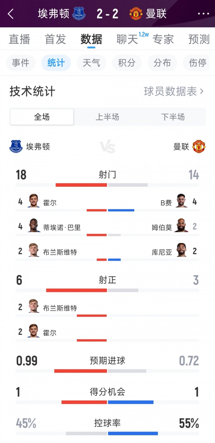 跌宕起伏，曼联2-2埃弗顿全场数据：射门14-18，射正3-6