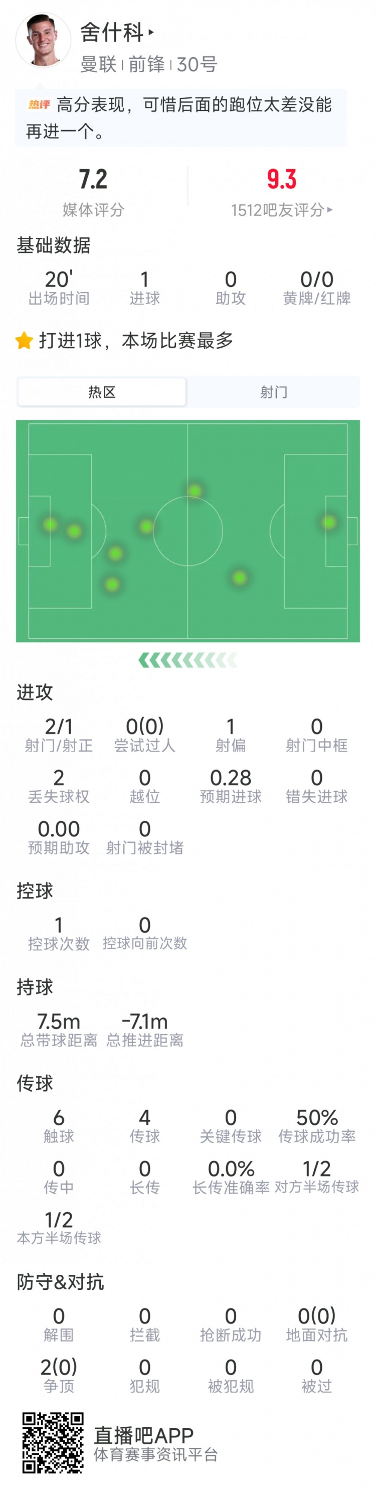 舍什科本场数据:替补登场破门,2射1正,6次触球,评分7.2分