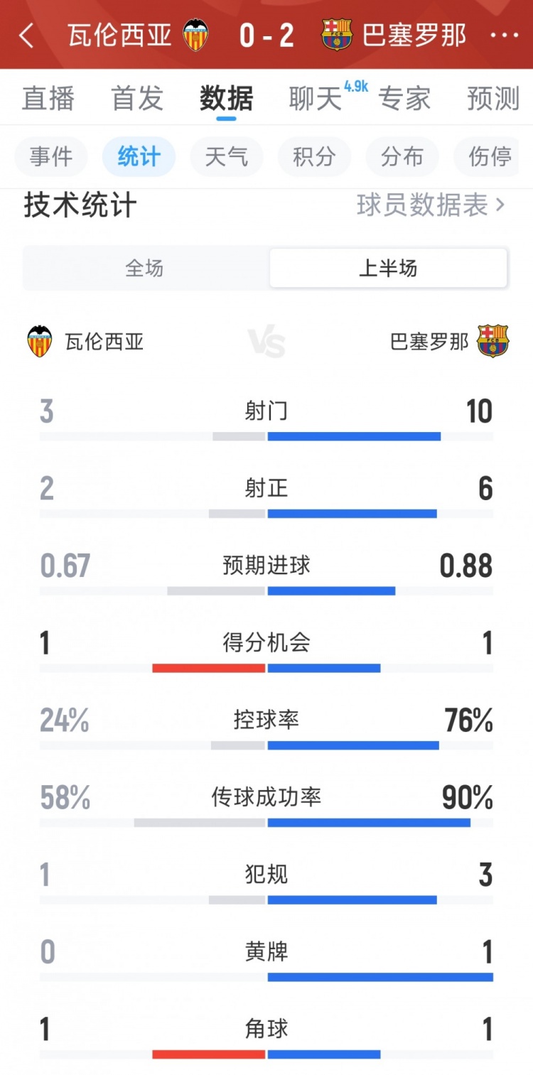 巴萨2-0瓦伦西亚半场数据:射门10-3,射正6-2,巴萨控球率76%