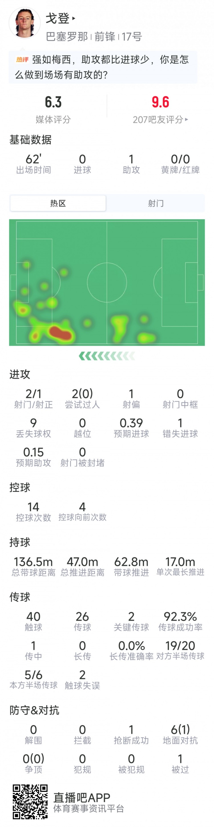 戈登本场数据:1次助攻,2射1正,1次错失良机,2次关键传球
