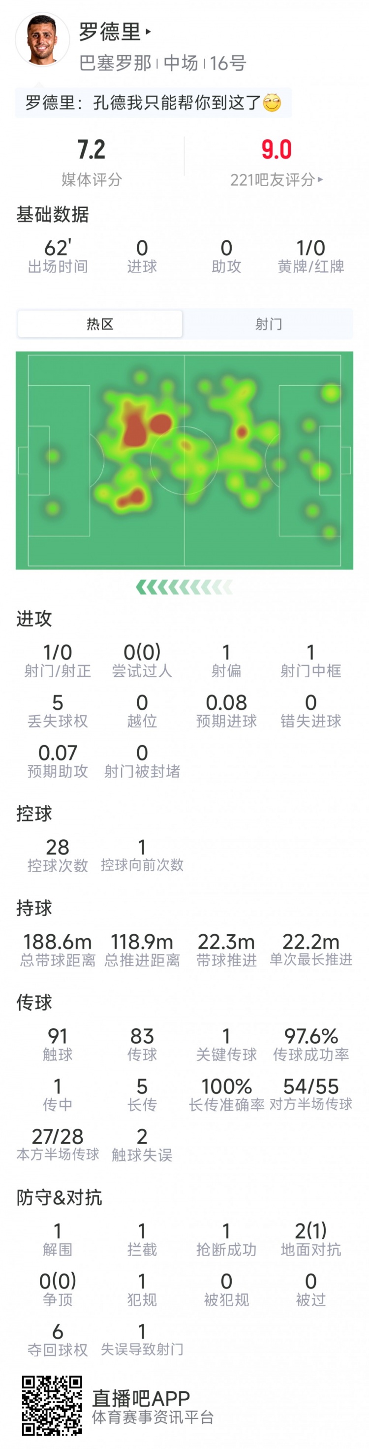 罗德里首次首发数据:1次射门中框,1次关键传球,6次夺回球权