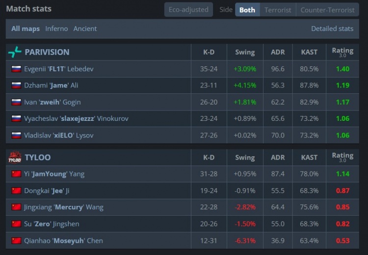 🎮Moseyuh数据垫底 slaxejezzz轰五杀 TYLOO遭PV横扫 进败者组