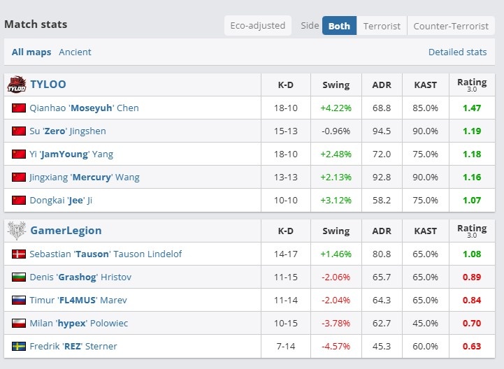 【万博电竞】🎮红色战队不同命!Moseyuh强势复苏带队 TYLOO淘汰GL拒一轮游