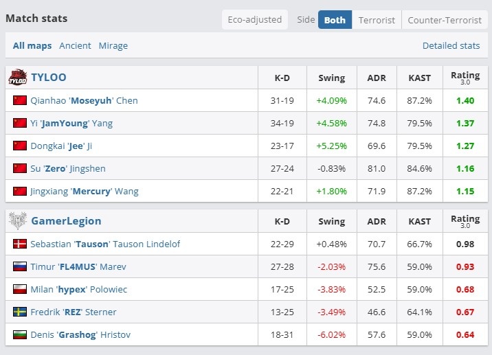 【万博电竞】🎮红色战队不同命!Moseyuh强势复苏带队 TYLOO淘汰GL拒一轮游