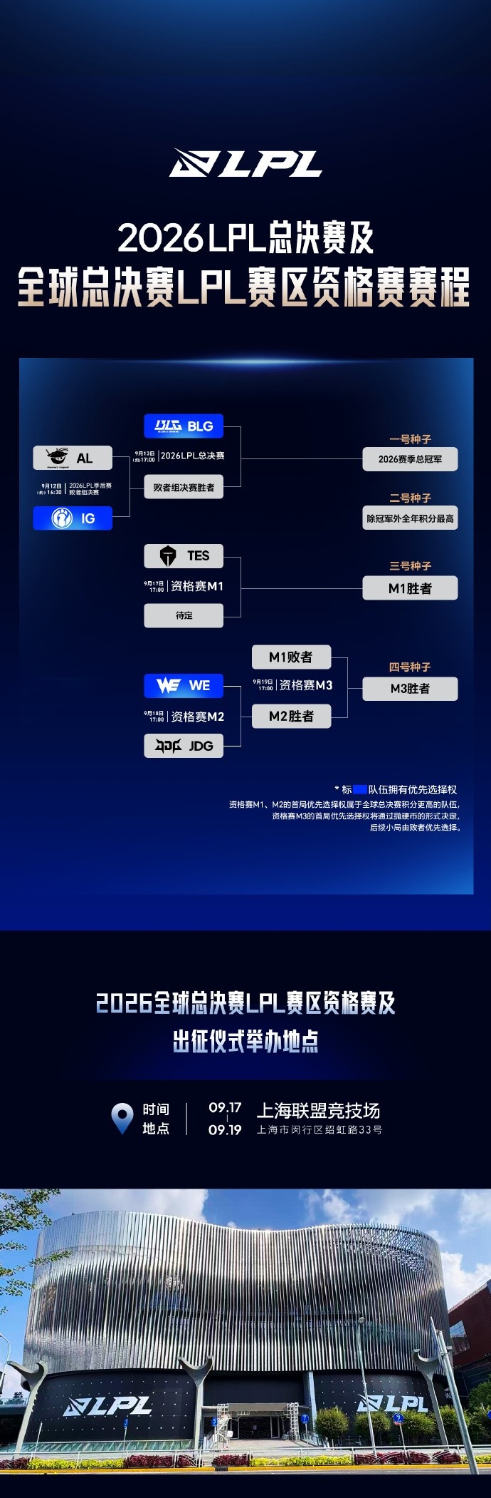【万博电竞】2026全球总决赛LPL赛区资格赛赛程：9月17日正式开赛