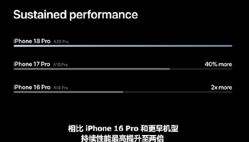 提升散热续航和快充!满单续航30小时 15分钟充到50%
