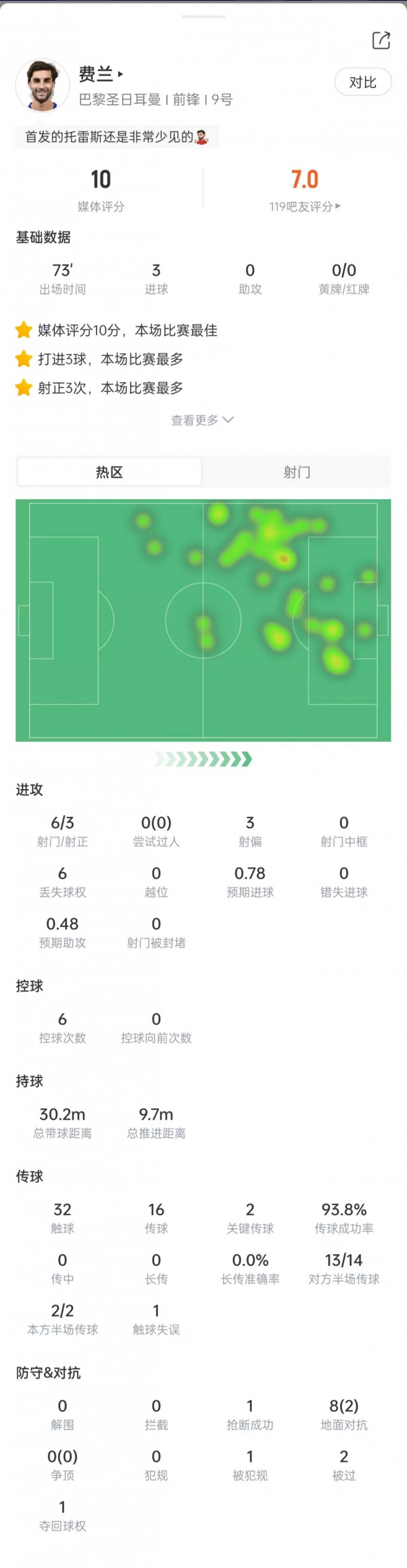 费兰本场数据：6次射门打进3球，2次关键传球，获评10分
