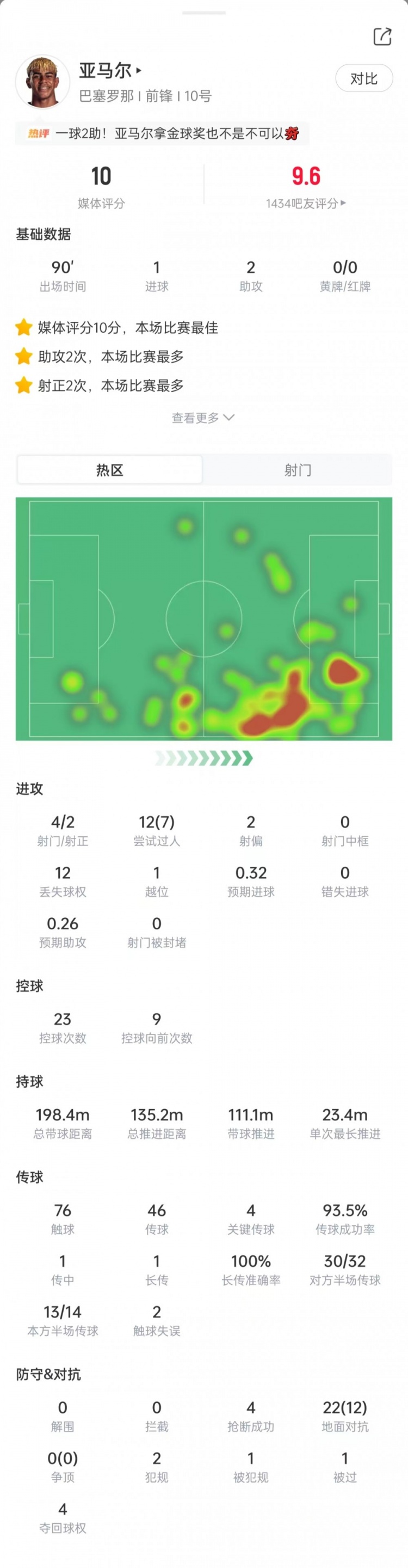 1射2传！亚马尔数据：12次过人7次成功，4次关键传球，获评10分