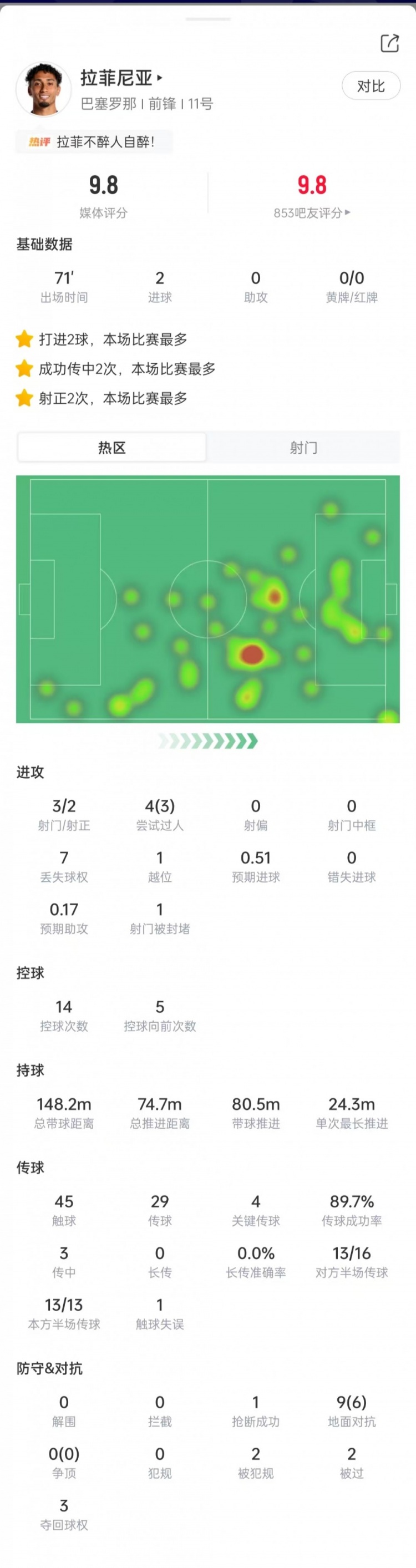 拉菲尼亚数据：3次射门打进2球，4次关键传球+3次过人，获评9.8分