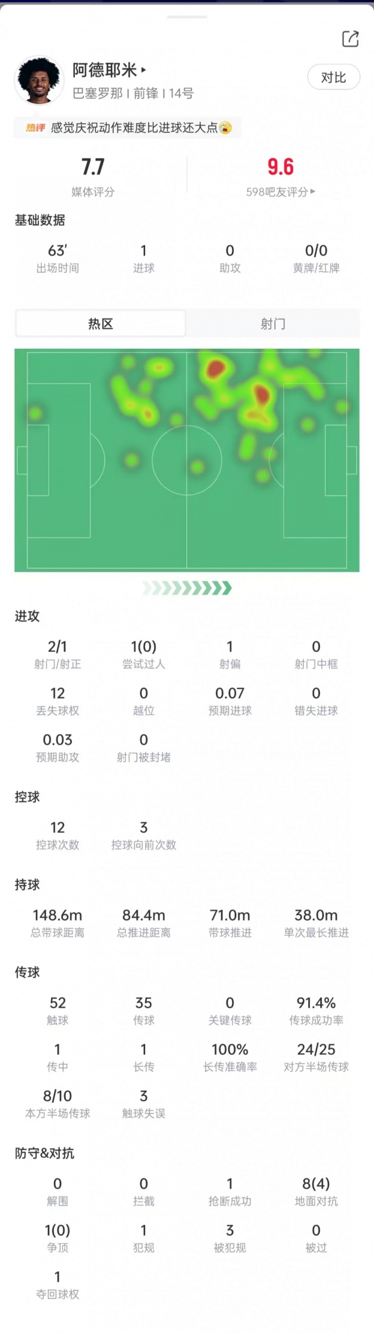 阿德耶米数据：2次射门打进1球，传球成功率91.4%，获评7.7分